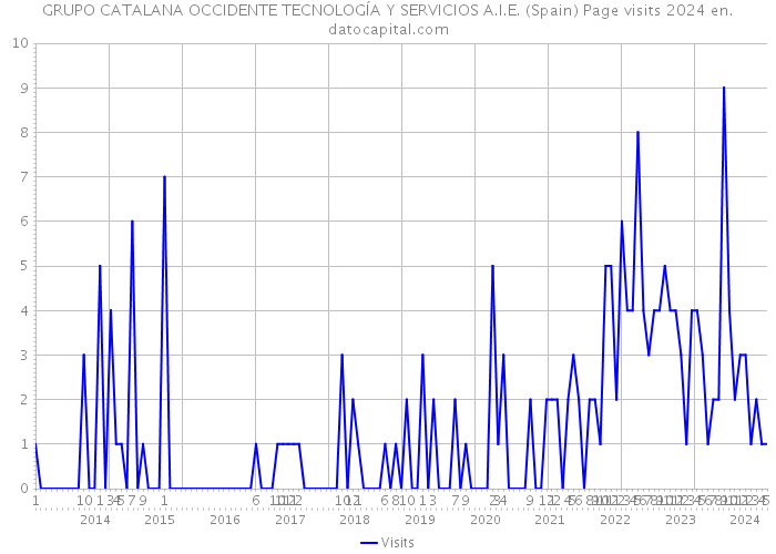 GRUPO CATALANA OCCIDENTE TECNOLOGÍA Y SERVICIOS A.I.E. (Spain) Page visits 2024 