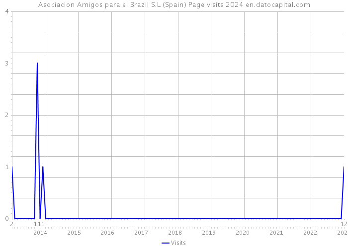 Asociacion Amigos para el Brazil S.L (Spain) Page visits 2024 