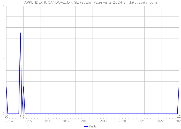 APRENDER JUGANDO-LUDIK SL. (Spain) Page visits 2024 
