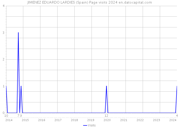 JIMENEZ EDUARDO LARDIES (Spain) Page visits 2024 