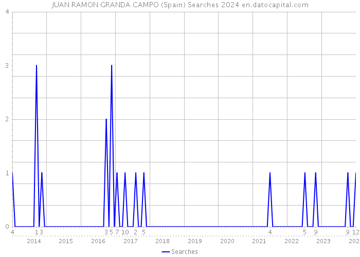 JUAN RAMON GRANDA CAMPO (Spain) Searches 2024 