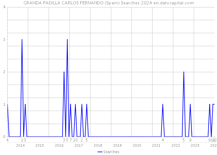 GRANDA PADILLA CARLOS FERNANDO (Spain) Searches 2024 