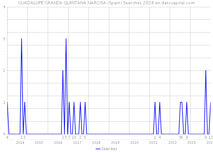 GUADALUPE GRANDA QUINTANA NARCISA (Spain) Searches 2024 