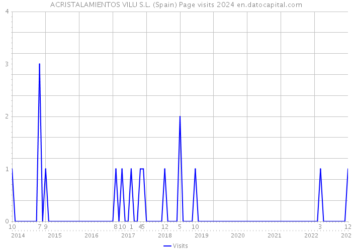 ACRISTALAMIENTOS VILU S.L. (Spain) Page visits 2024 