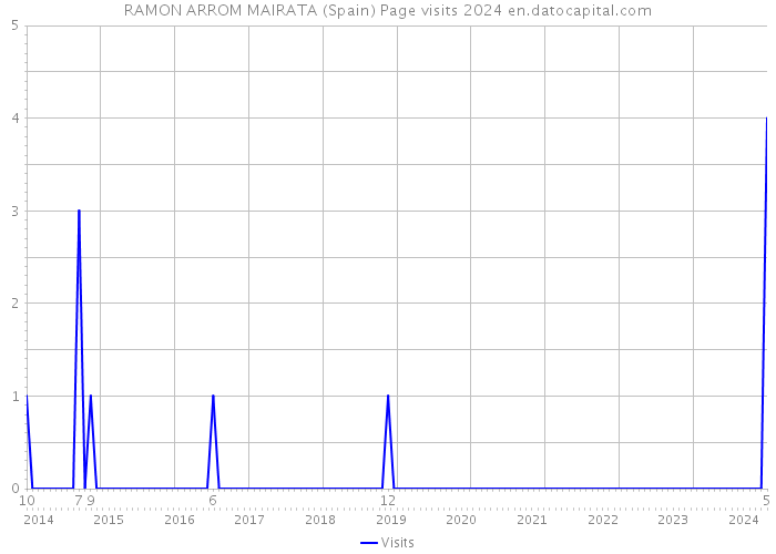 RAMON ARROM MAIRATA (Spain) Page visits 2024 