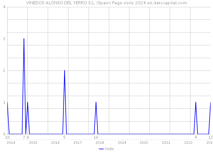 VINEDOS ALONSO DEL YERRO S.L. (Spain) Page visits 2024 