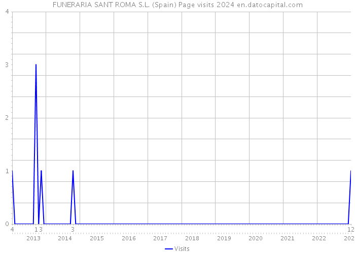 FUNERARIA SANT ROMA S.L. (Spain) Page visits 2024 