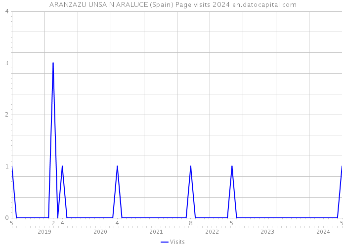 ARANZAZU UNSAIN ARALUCE (Spain) Page visits 2024 