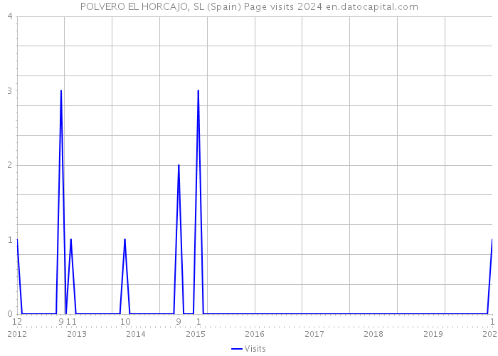 POLVERO EL HORCAJO, SL (Spain) Page visits 2024 