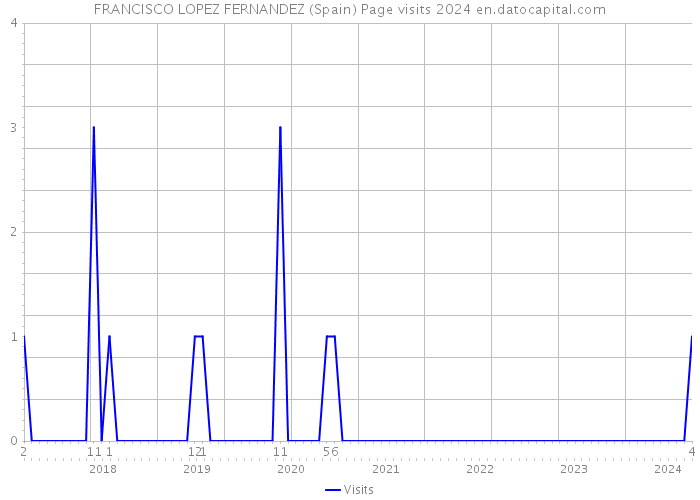 FRANCISCO LOPEZ FERNANDEZ (Spain) Page visits 2024 
