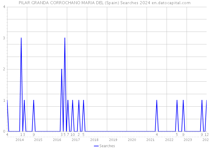 PILAR GRANDA CORROCHANO MARIA DEL (Spain) Searches 2024 