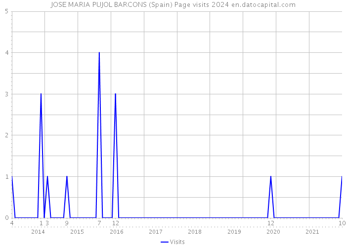 JOSE MARIA PUJOL BARCONS (Spain) Page visits 2024 