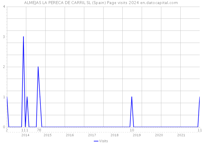 ALMEJAS LA PERECA DE CARRIL SL (Spain) Page visits 2024 