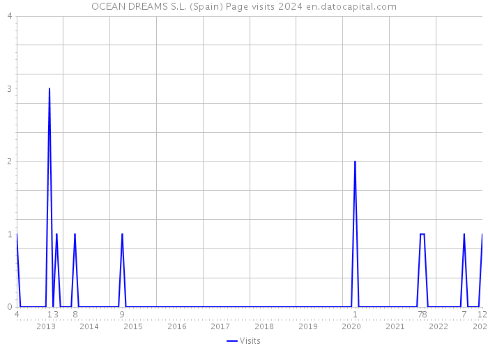 OCEAN DREAMS S.L. (Spain) Page visits 2024 