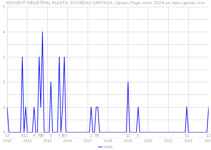 MOIXENT INDUSTRIAL PLASTIC SOCIEDAD LIMITADA. (Spain) Page visits 2024 