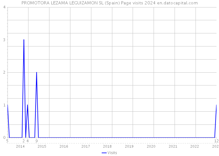 PROMOTORA LEZAMA LEGUIZAMON SL (Spain) Page visits 2024 