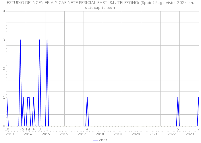 ESTUDIO DE INGENIERIA Y GABINETE PERICIAL BASTI S.L. TELEFONO: (Spain) Page visits 2024 
