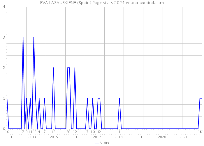 EVA LAZAUSKIENE (Spain) Page visits 2024 