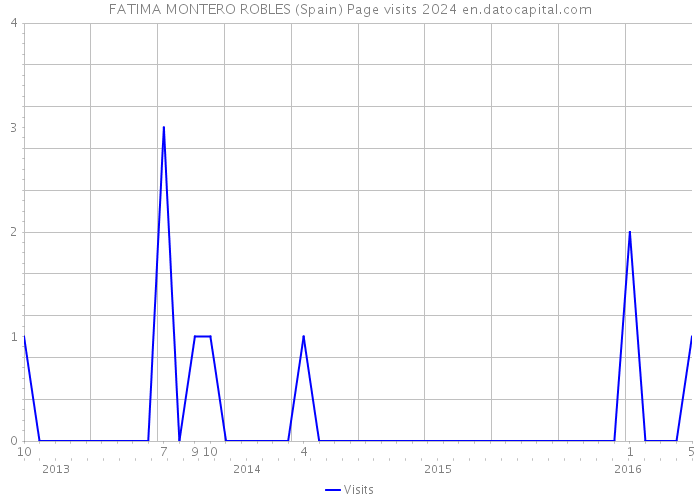 FATIMA MONTERO ROBLES (Spain) Page visits 2024 