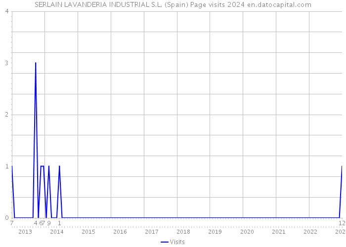 SERLAIN LAVANDERIA INDUSTRIAL S.L. (Spain) Page visits 2024 
