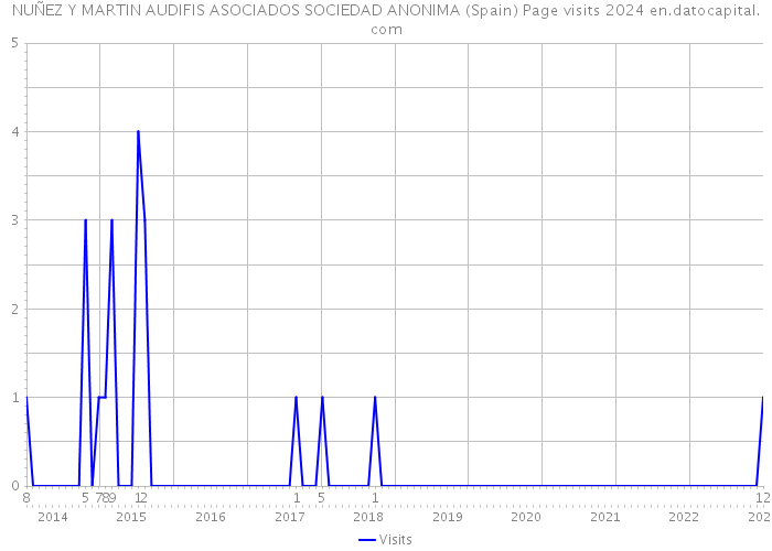 NUÑEZ Y MARTIN AUDIFIS ASOCIADOS SOCIEDAD ANONIMA (Spain) Page visits 2024 