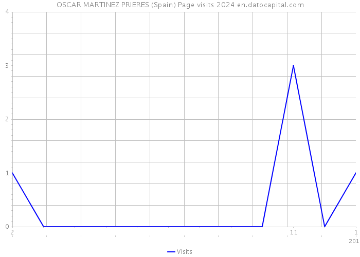 OSCAR MARTINEZ PRIERES (Spain) Page visits 2024 