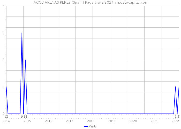 JACOB ARENAS PEREZ (Spain) Page visits 2024 