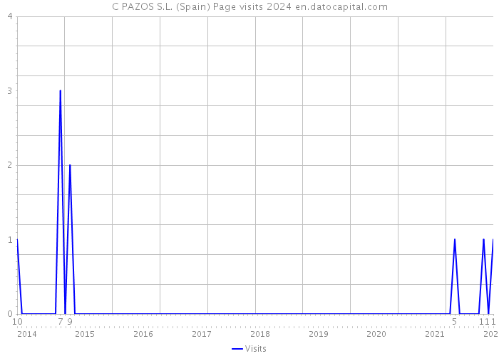 C PAZOS S.L. (Spain) Page visits 2024 