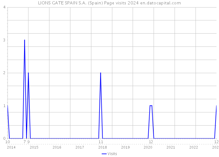 LIONS GATE SPAIN S.A. (Spain) Page visits 2024 
