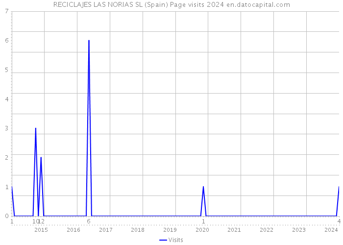 RECICLAJES LAS NORIAS SL (Spain) Page visits 2024 
