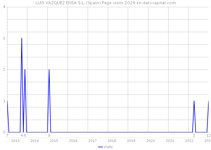 LUIS VAZQUEZ ENSA S.L. (Spain) Page visits 2024 