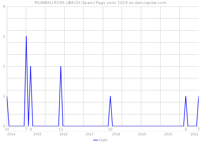 RIUMBAU ROSA UBACH (Spain) Page visits 2024 