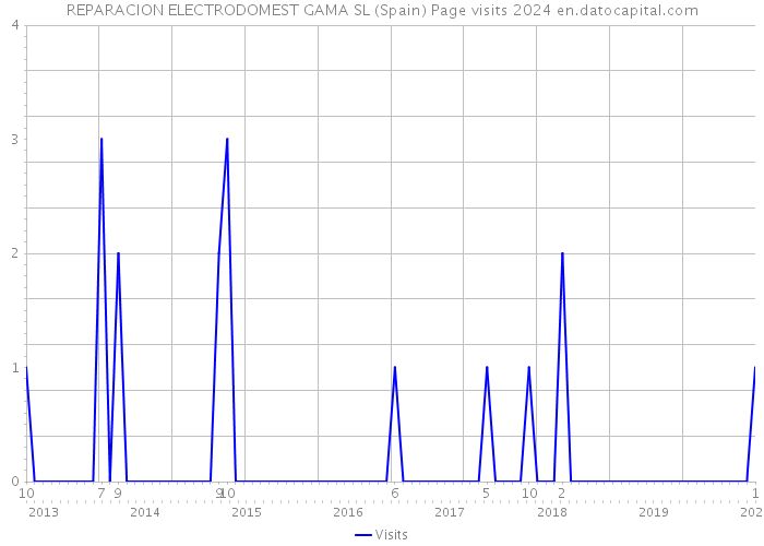 REPARACION ELECTRODOMEST GAMA SL (Spain) Page visits 2024 