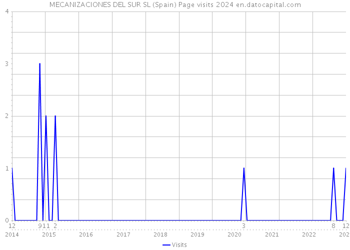 MECANIZACIONES DEL SUR SL (Spain) Page visits 2024 