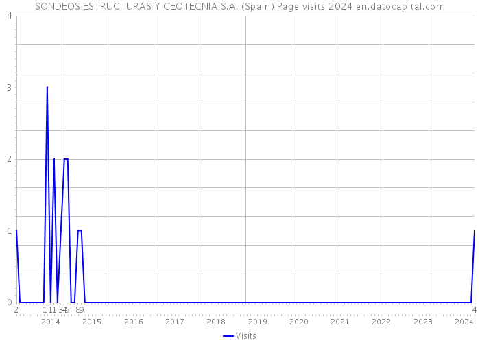 SONDEOS ESTRUCTURAS Y GEOTECNIA S.A. (Spain) Page visits 2024 
