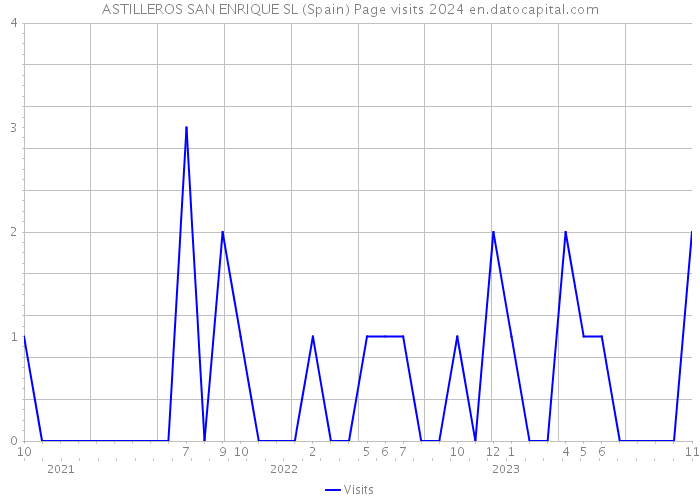 ASTILLEROS SAN ENRIQUE SL (Spain) Page visits 2024 