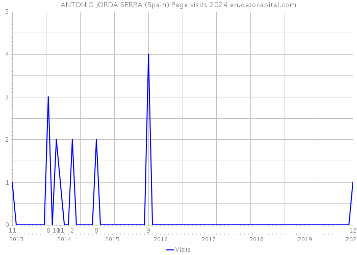 ANTONIO JORDA SERRA (Spain) Page visits 2024 