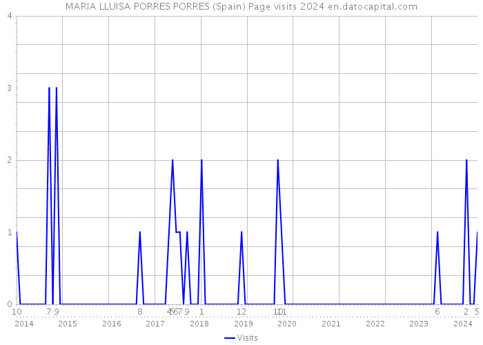 MARIA LLUISA PORRES PORRES (Spain) Page visits 2024 