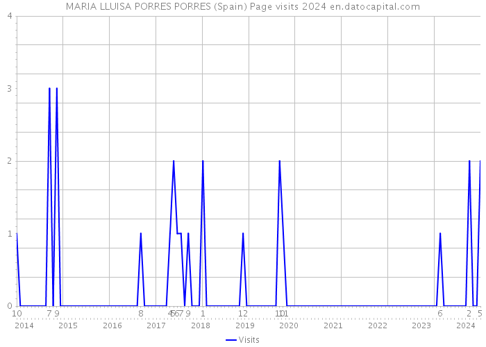 MARIA LLUISA PORRES PORRES (Spain) Page visits 2024 