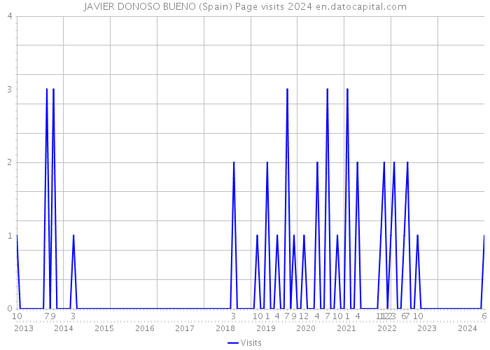 JAVIER DONOSO BUENO (Spain) Page visits 2024 