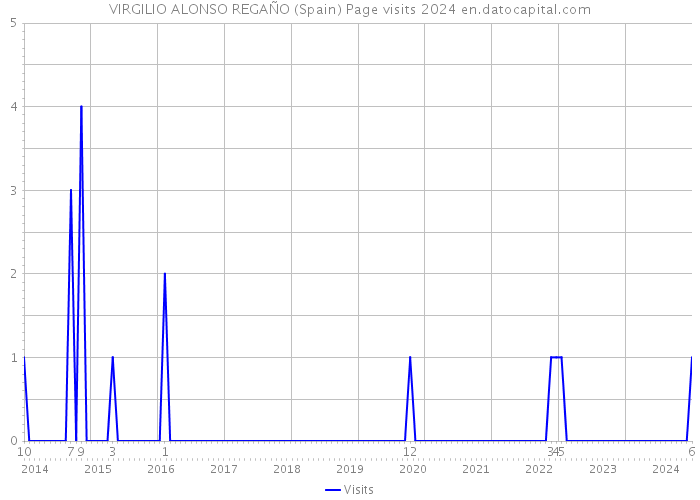 VIRGILIO ALONSO REGAÑO (Spain) Page visits 2024 
