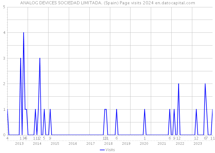ANALOG DEVICES SOCIEDAD LIMITADA. (Spain) Page visits 2024 