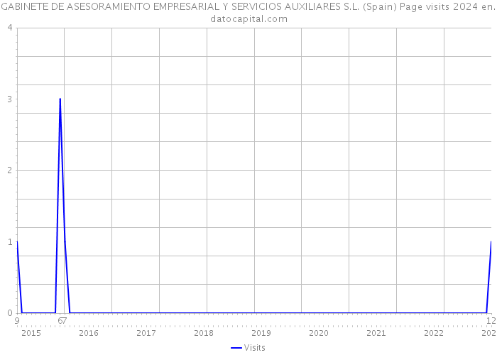 GABINETE DE ASESORAMIENTO EMPRESARIAL Y SERVICIOS AUXILIARES S.L. (Spain) Page visits 2024 
