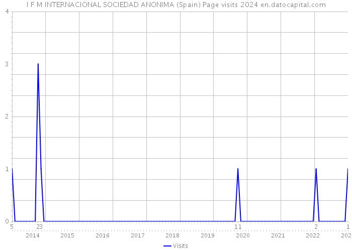I F M INTERNACIONAL SOCIEDAD ANONIMA (Spain) Page visits 2024 