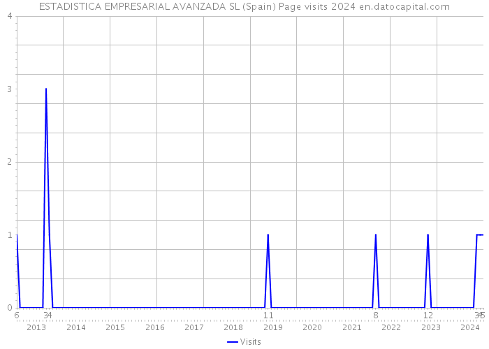 ESTADISTICA EMPRESARIAL AVANZADA SL (Spain) Page visits 2024 