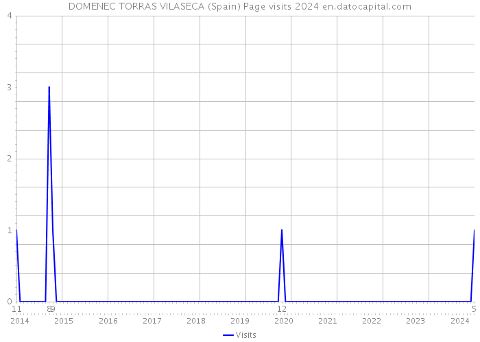 DOMENEC TORRAS VILASECA (Spain) Page visits 2024 