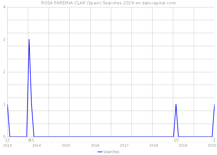 ROSA PARDINA CLAR (Spain) Searches 2024 