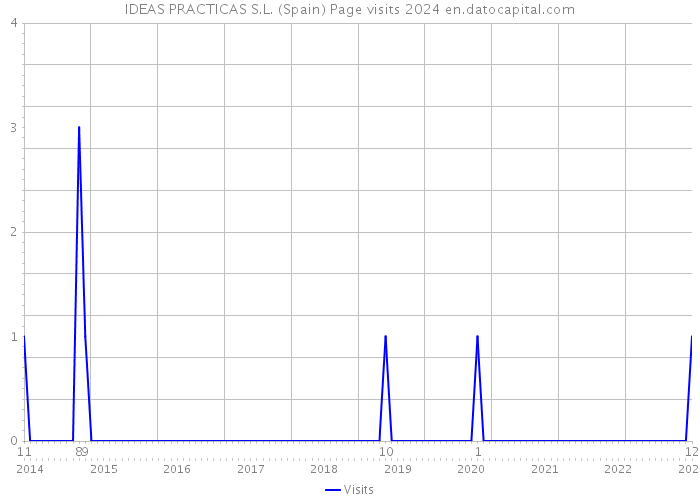 IDEAS PRACTICAS S.L. (Spain) Page visits 2024 