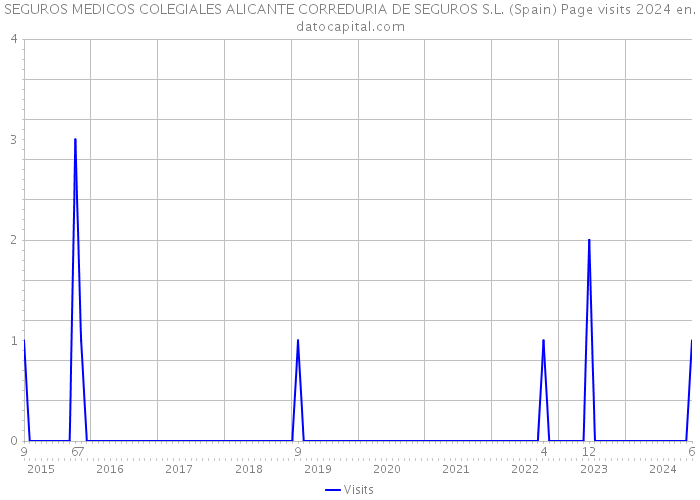 SEGUROS MEDICOS COLEGIALES ALICANTE CORREDURIA DE SEGUROS S.L. (Spain) Page visits 2024 
