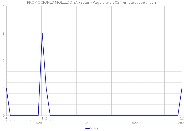 PROMOCIONES MOLLEDO SA (Spain) Page visits 2024 